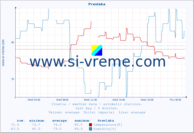  :: Prevlaka :: temperature | humidity | wind speed | air pressure :: last day / 5 minutes.