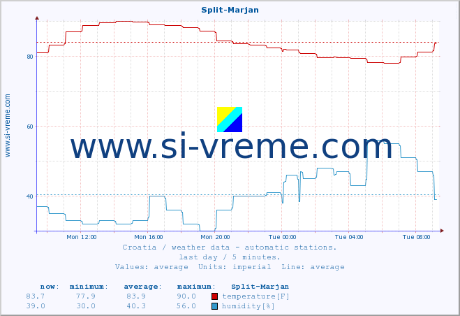  :: Split-Marjan :: temperature | humidity | wind speed | air pressure :: last day / 5 minutes.