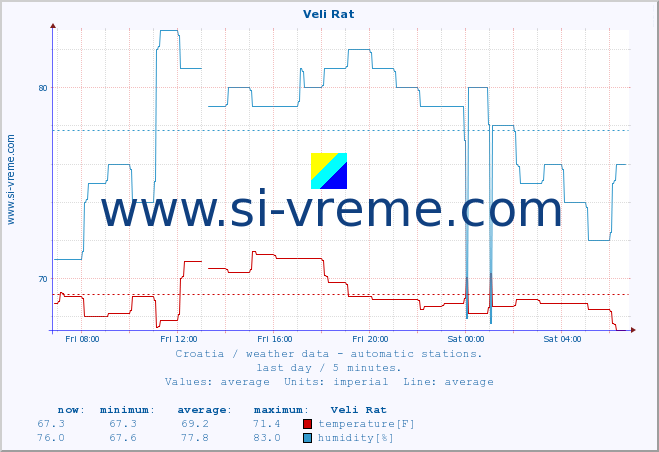  :: Veli Rat :: temperature | humidity | wind speed | air pressure :: last day / 5 minutes.