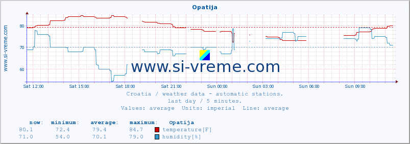 :: Opatija :: temperature | humidity | wind speed | air pressure :: last day / 5 minutes.