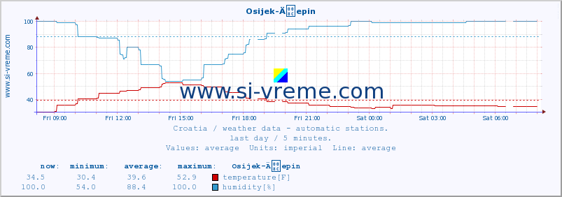  :: Osijek-Äepin :: temperature | humidity | wind speed | air pressure :: last day / 5 minutes.