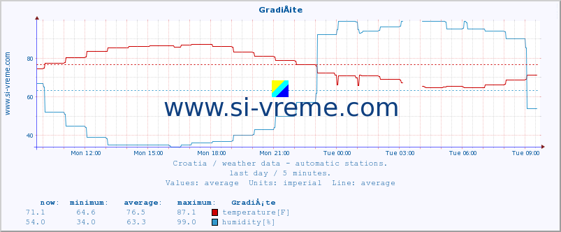  :: GradiÅ¡te :: temperature | humidity | wind speed | air pressure :: last day / 5 minutes.