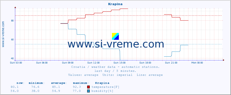  :: Krapina :: temperature | humidity | wind speed | air pressure :: last day / 5 minutes.