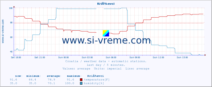  :: KriÅ¾evci :: temperature | humidity | wind speed | air pressure :: last day / 5 minutes.