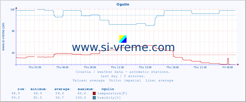  :: Ogulin :: temperature | humidity | wind speed | air pressure :: last day / 5 minutes.