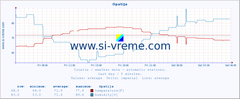  :: Opatija :: temperature | humidity | wind speed | air pressure :: last day / 5 minutes.