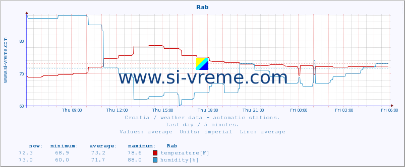  :: Rab :: temperature | humidity | wind speed | air pressure :: last day / 5 minutes.