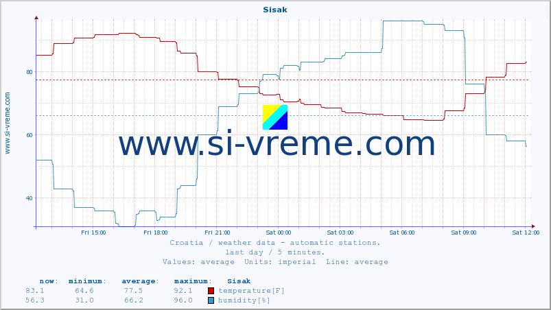  :: Sisak :: temperature | humidity | wind speed | air pressure :: last day / 5 minutes.