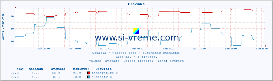  :: Prevlaka :: temperature | humidity | wind speed | air pressure :: last day / 5 minutes.