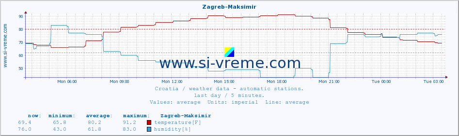  :: Zagreb-Maksimir :: temperature | humidity | wind speed | air pressure :: last day / 5 minutes.