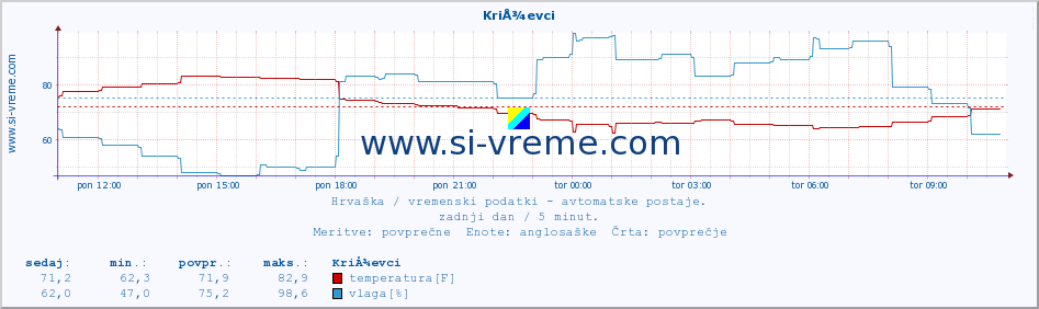 POVPREČJE :: KriÅ¾evci :: temperatura | vlaga | hitrost vetra | tlak :: zadnji dan / 5 minut.