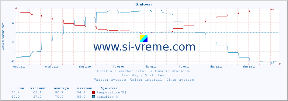  :: Bjelovar :: temperature | humidity | wind speed | air pressure :: last day / 5 minutes.