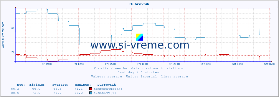  :: Dubrovnik :: temperature | humidity | wind speed | air pressure :: last day / 5 minutes.