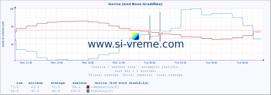  :: Gorice (kod Nove GradiÅ¡ke) :: temperature | humidity | wind speed | air pressure :: last day / 5 minutes.