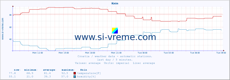  :: Knin :: temperature | humidity | wind speed | air pressure :: last day / 5 minutes.