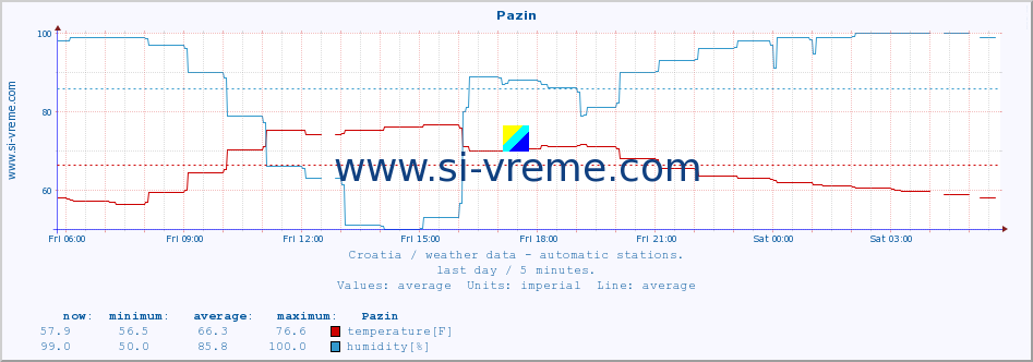  :: Pazin :: temperature | humidity | wind speed | air pressure :: last day / 5 minutes.