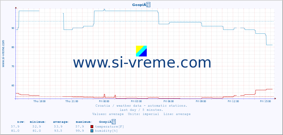  :: GospiÄ :: temperature | humidity | wind speed | air pressure :: last day / 5 minutes.