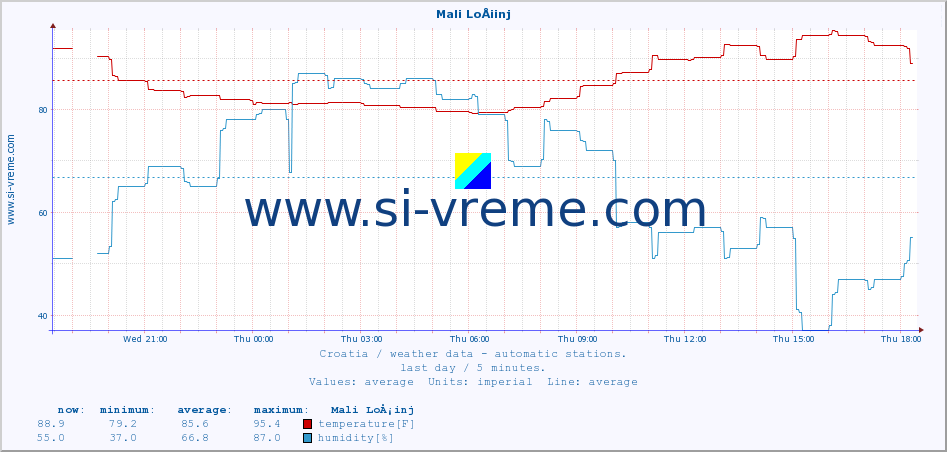  :: Mali LoÅ¡inj :: temperature | humidity | wind speed | air pressure :: last day / 5 minutes.