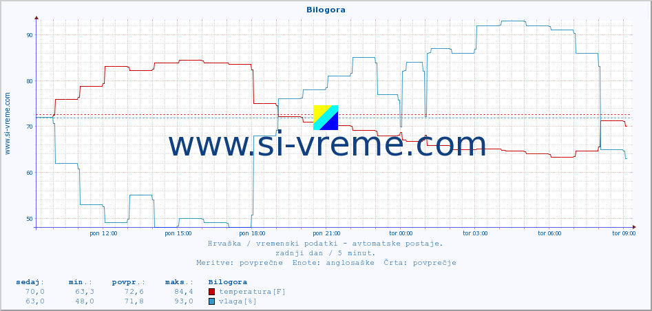 POVPREČJE :: Bilogora :: temperatura | vlaga | hitrost vetra | tlak :: zadnji dan / 5 minut.