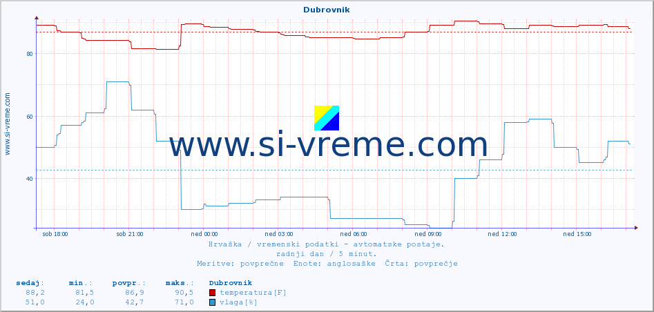 POVPREČJE :: Dubrovnik :: temperatura | vlaga | hitrost vetra | tlak :: zadnji dan / 5 minut.