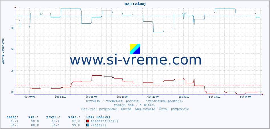 POVPREČJE :: Mali LoÅ¡inj :: temperatura | vlaga | hitrost vetra | tlak :: zadnji dan / 5 minut.