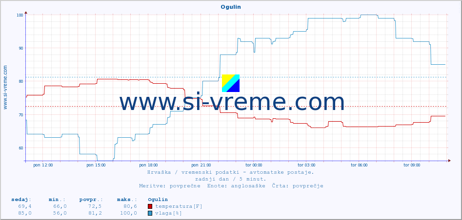 POVPREČJE :: Ogulin :: temperatura | vlaga | hitrost vetra | tlak :: zadnji dan / 5 minut.