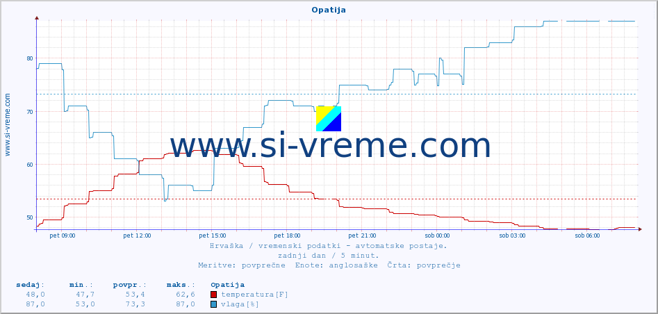 POVPREČJE :: Opatija :: temperatura | vlaga | hitrost vetra | tlak :: zadnji dan / 5 minut.