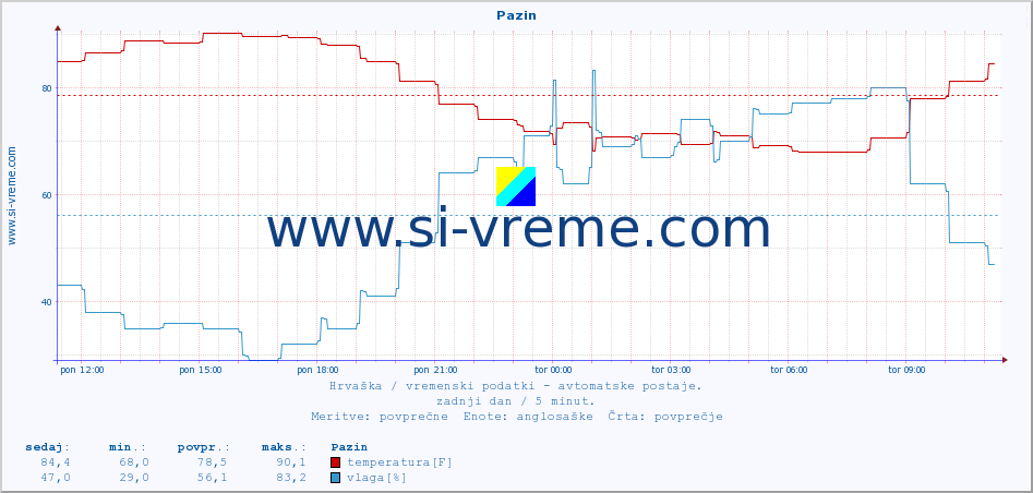 POVPREČJE :: Pazin :: temperatura | vlaga | hitrost vetra | tlak :: zadnji dan / 5 minut.