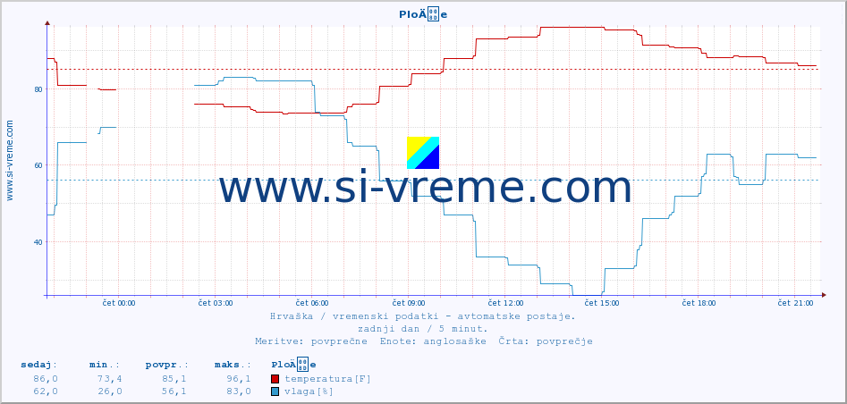 POVPREČJE :: PloÄe :: temperatura | vlaga | hitrost vetra | tlak :: zadnji dan / 5 minut.