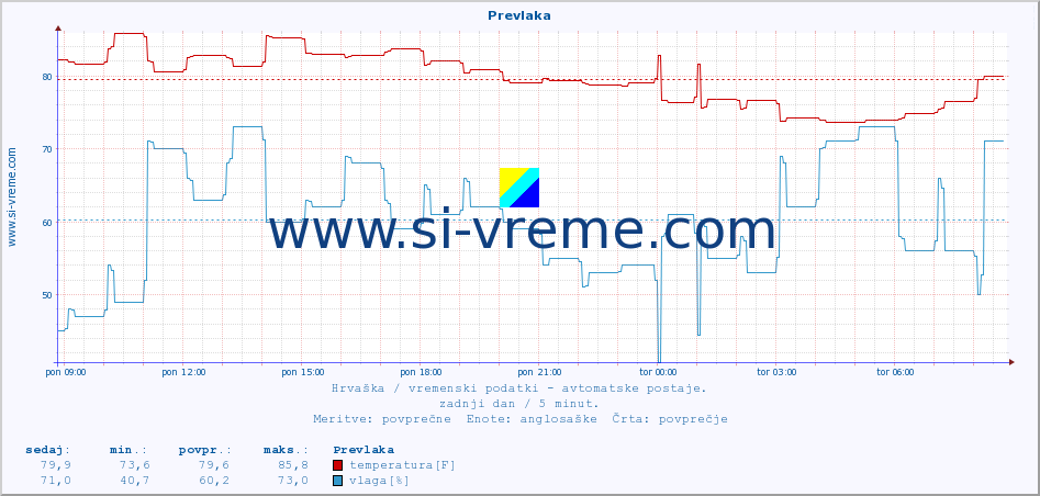 POVPREČJE :: Prevlaka :: temperatura | vlaga | hitrost vetra | tlak :: zadnji dan / 5 minut.