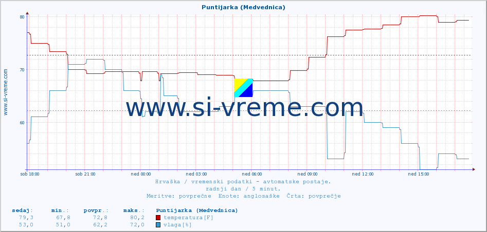 POVPREČJE :: Puntijarka (Medvednica) :: temperatura | vlaga | hitrost vetra | tlak :: zadnji dan / 5 minut.