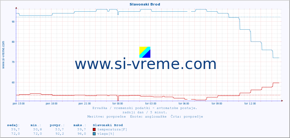 POVPREČJE :: Slavonski Brod :: temperatura | vlaga | hitrost vetra | tlak :: zadnji dan / 5 minut.