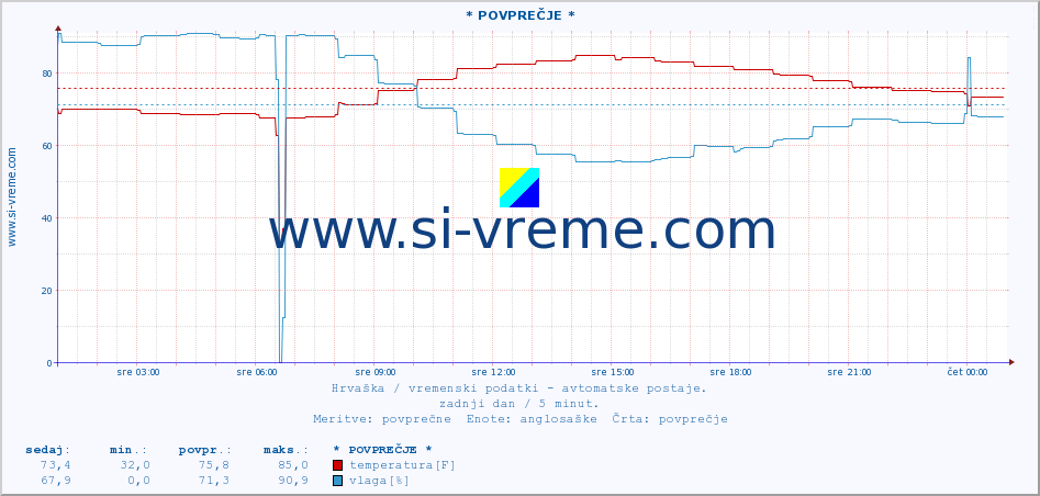 POVPREČJE :: * POVPREČJE * :: temperatura | vlaga | hitrost vetra | tlak :: zadnji dan / 5 minut.