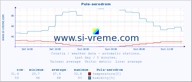  :: Pula-aerodrom :: temperature | humidity | wind speed | air pressure :: last day / 5 minutes.
