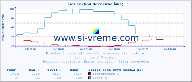 POVPREČJE :: Gorice (kod Nove GradiÅ¡ke) :: temperatura | vlaga | hitrost vetra | tlak :: zadnji dan / 5 minut.