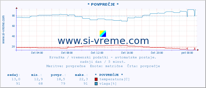 POVPREČJE :: PloÄe :: temperatura | vlaga | hitrost vetra | tlak :: zadnji dan / 5 minut.