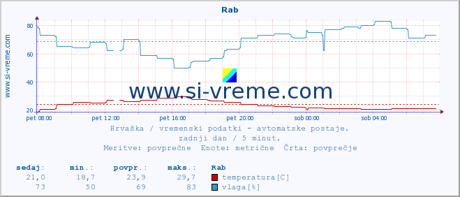 POVPREČJE :: Rab :: temperatura | vlaga | hitrost vetra | tlak :: zadnji dan / 5 minut.