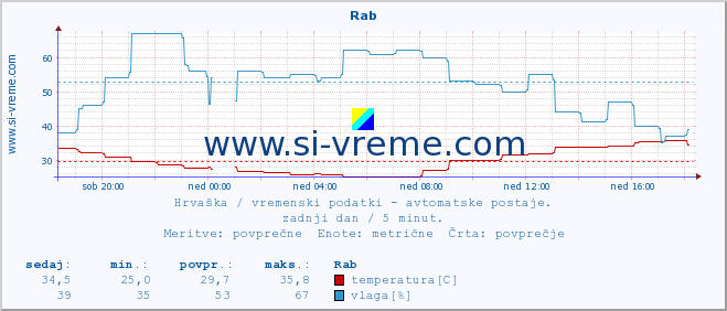 POVPREČJE :: Rab :: temperatura | vlaga | hitrost vetra | tlak :: zadnji dan / 5 minut.