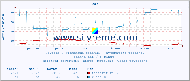 POVPREČJE :: Rab :: temperatura | vlaga | hitrost vetra | tlak :: zadnji dan / 5 minut.