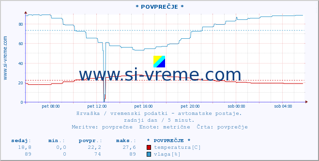 POVPREČJE :: Beli Manastir :: temperatura | vlaga | hitrost vetra | tlak :: zadnji dan / 5 minut.