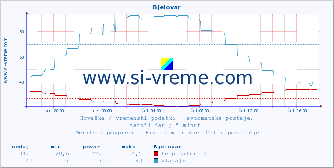 POVPREČJE :: Bjelovar :: temperatura | vlaga | hitrost vetra | tlak :: zadnji dan / 5 minut.