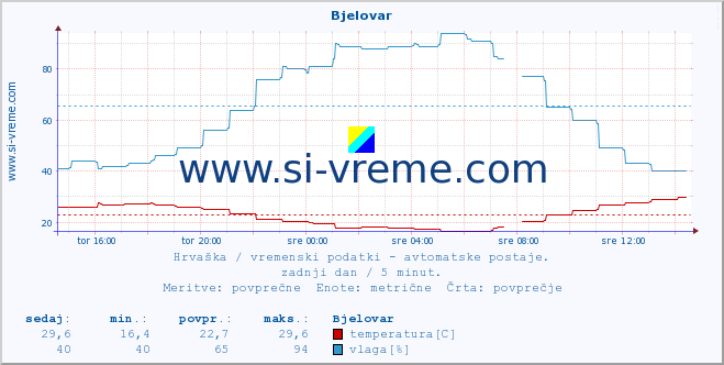 POVPREČJE :: Bjelovar :: temperatura | vlaga | hitrost vetra | tlak :: zadnji dan / 5 minut.