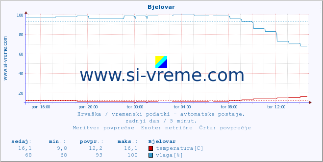 POVPREČJE :: Bjelovar :: temperatura | vlaga | hitrost vetra | tlak :: zadnji dan / 5 minut.