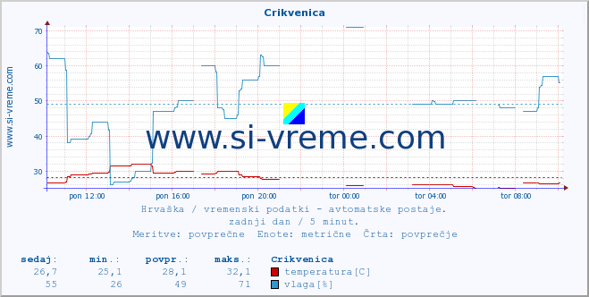 POVPREČJE :: Crikvenica :: temperatura | vlaga | hitrost vetra | tlak :: zadnji dan / 5 minut.