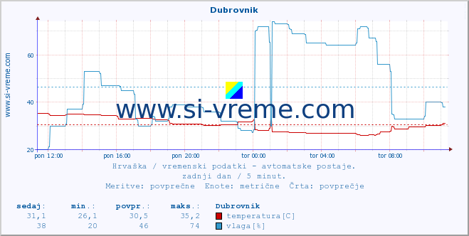 POVPREČJE :: Dubrovnik :: temperatura | vlaga | hitrost vetra | tlak :: zadnji dan / 5 minut.