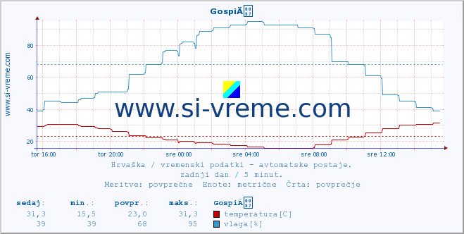 POVPREČJE :: GospiÄ :: temperatura | vlaga | hitrost vetra | tlak :: zadnji dan / 5 minut.