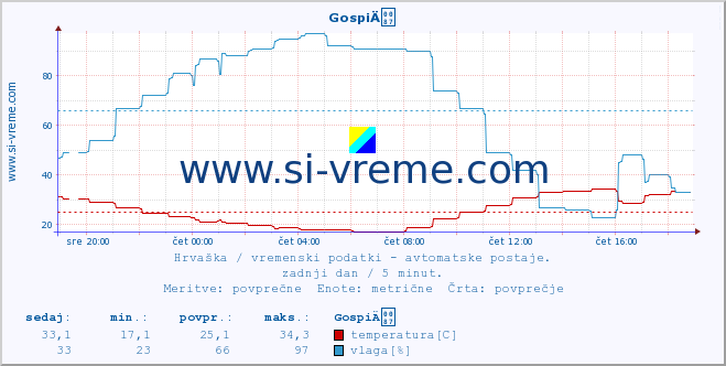 POVPREČJE :: GospiÄ :: temperatura | vlaga | hitrost vetra | tlak :: zadnji dan / 5 minut.