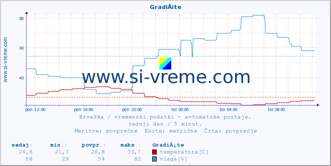 POVPREČJE :: GradiÅ¡te :: temperatura | vlaga | hitrost vetra | tlak :: zadnji dan / 5 minut.