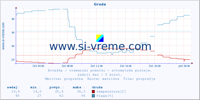 POVPREČJE :: Gruda :: temperatura | vlaga | hitrost vetra | tlak :: zadnji dan / 5 minut.