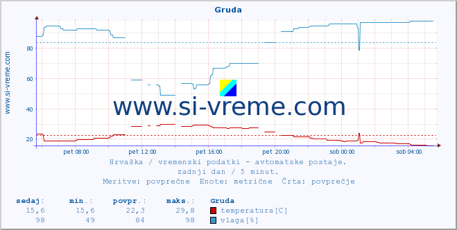 POVPREČJE :: Gruda :: temperatura | vlaga | hitrost vetra | tlak :: zadnji dan / 5 minut.